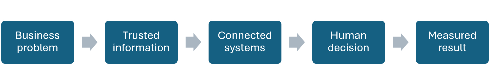 Finding AI use cases