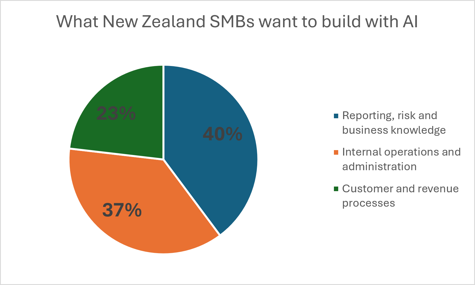 What 100+ New Zealand businesses want to build with AI